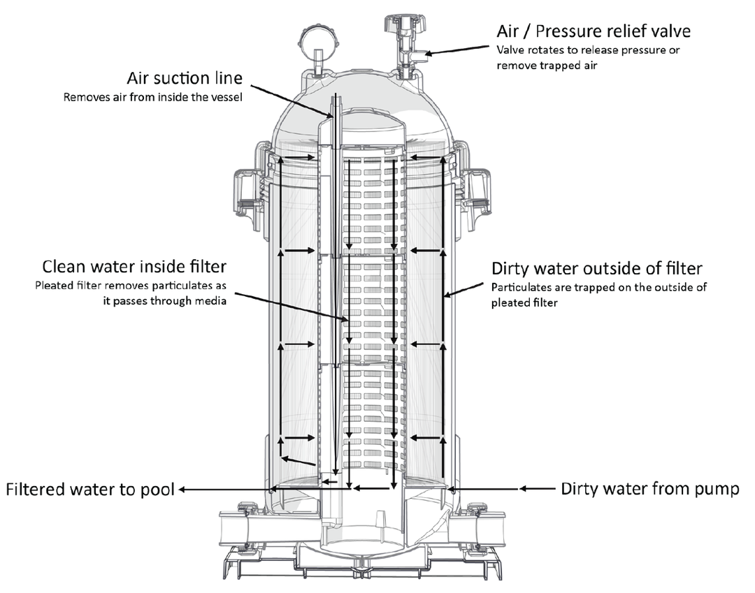 AquaStar Pipeline Cartridge Filter, 250 sq. ft | PLF35000