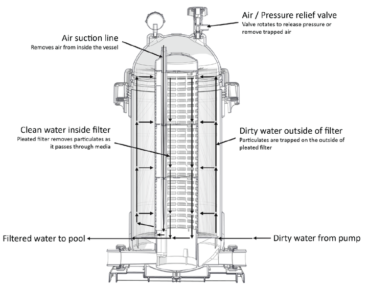 AquaStar Pipeline Cartridge Filter, 250 sq. ft | PLF35000
