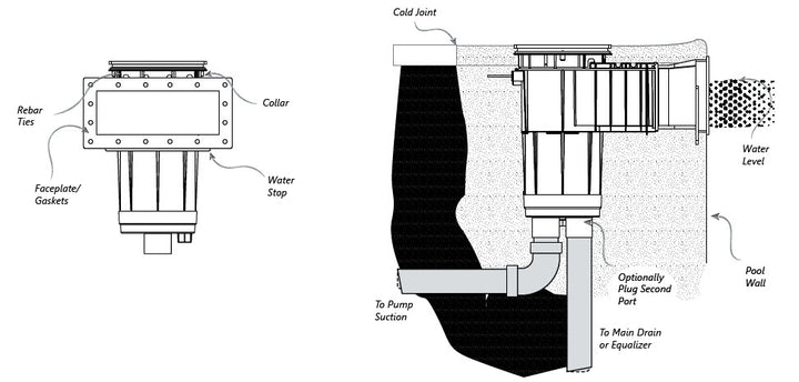 technical diagram showing side and front views of a vinyl pool skimmer with labeled parts including collar, water stop, rebar ties, water level, and connection points to pump suction and main drain