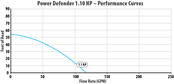 Waterway Power Defender, Single Speed Pump, 1.1 HP | PD-110