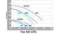 performance chart showing water flow rate in gpm on x-axis and pressure in feet on y-axis with curves for high speed and low speed at 3/4 hp 1 hp and 1.5 hp power levels