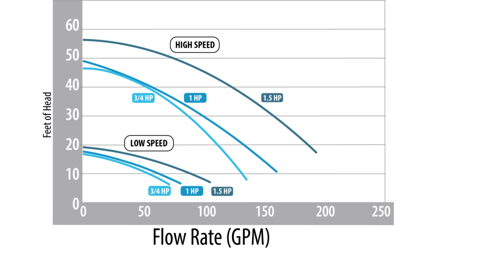 performance chart showing water flow rate in gpm on x-axis and pressure in feet on y-axis with curves for high speed and low speed at 3/4 hp 1 hp and 1.5 hp power levels