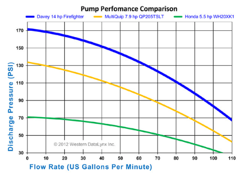14hp Home Firefighting Cart System 100' of 1.5" Hose 90 gpm