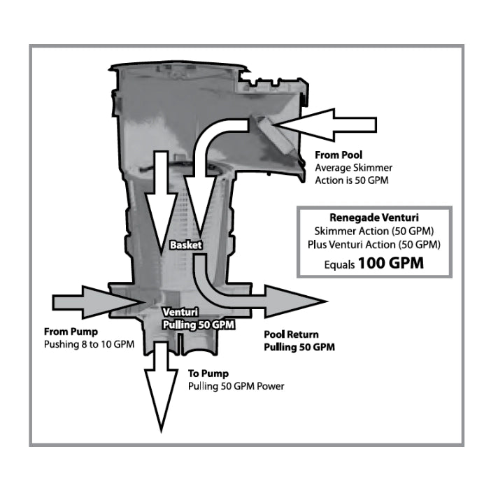Waterway Plastics Renegade Gunite Venturi In-Ground Skimmer, 2 Inch Socket, White | 540-5300