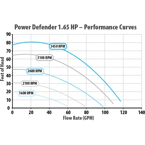 performance curves graph showing flow rate versus feet of head for different RPM settings of a pool pump with multiple curves